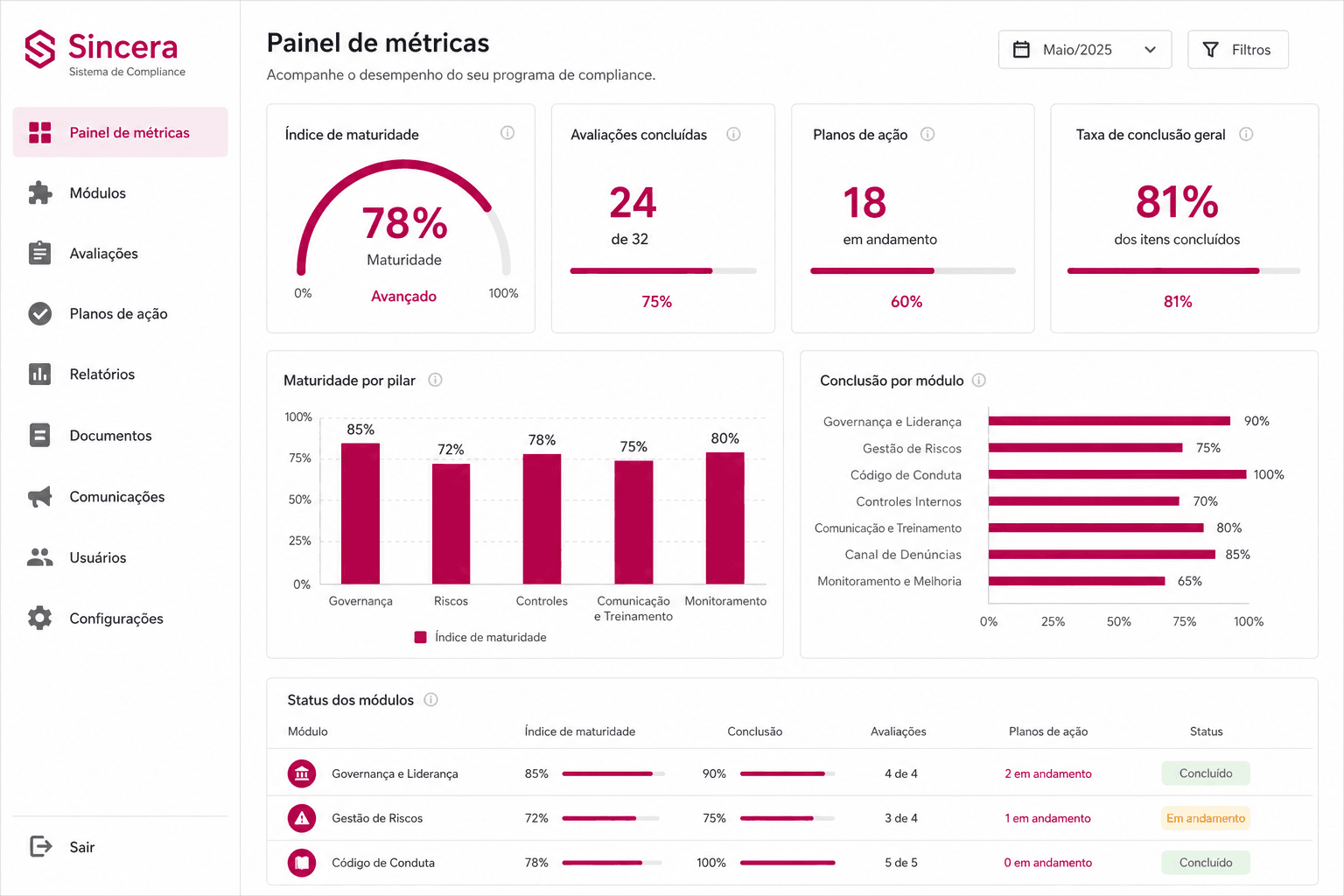 Painel de gestão de riscos na Sincera