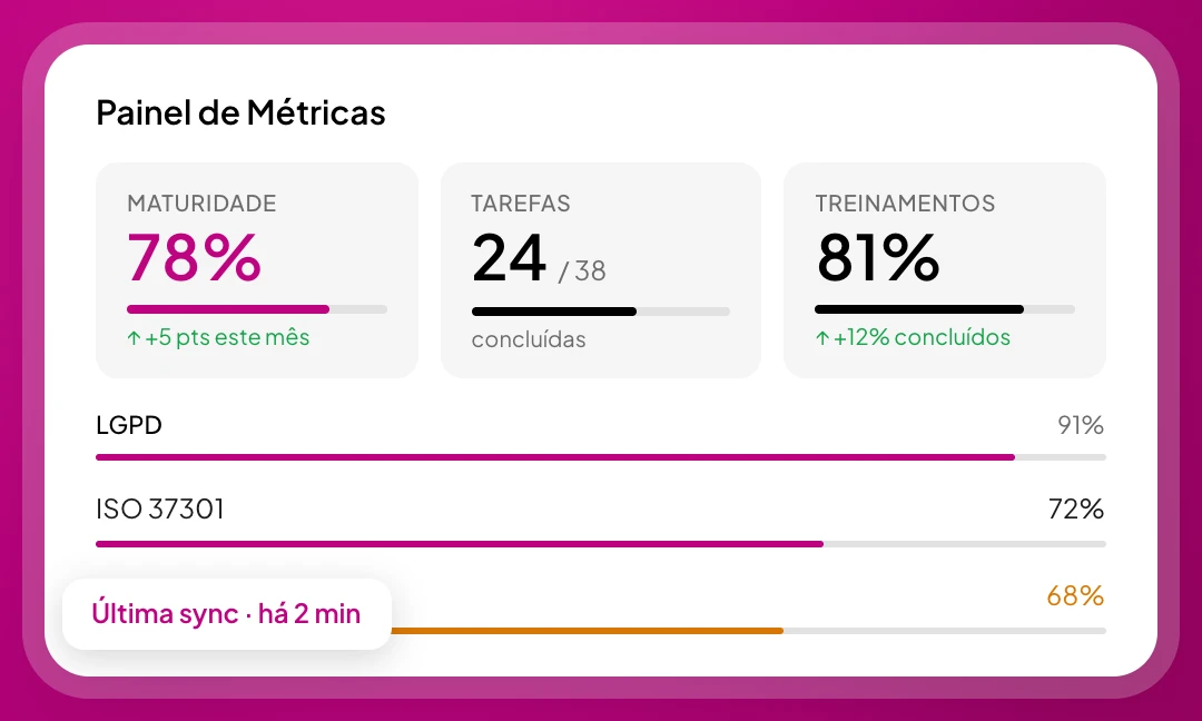 Painel de métricas de maturidade na Sincera